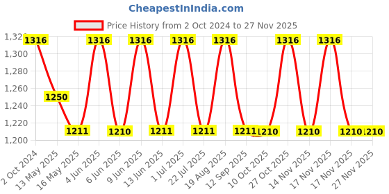 tatacliq.com 999store Brown & Grey Mountain And Moon Wall Painting 999store Price History Graph from 2 Oct 2024 to 26 Nov 2025