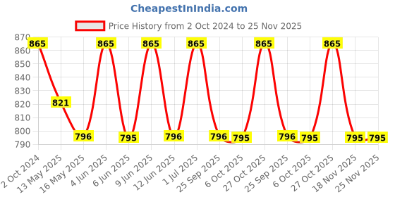 tatacliq.com 999store Brown & Grey Portrait Buddha Face Background Wall Paintings 999store Price History Graph from 2 Oct 2024 to 24 Nov 2025
