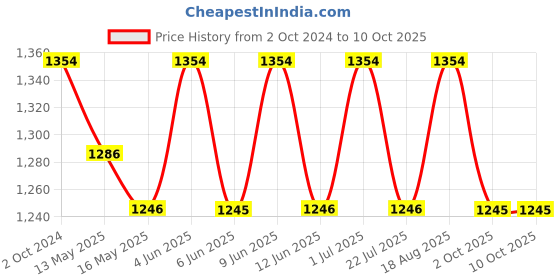 tatacliq.com 999store Brown & Grey Printed Nature Bridge Paintings - Set of 3 999store Price History Graph from 2 Oct 2024 to 8 Oct 2025