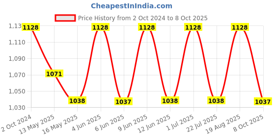 tatacliq.com 999store Brown & Grey Sand In Desert Cactus Canvas Painting 999store Price History Graph from 2 Oct 2024 to 8 Oct 2025
