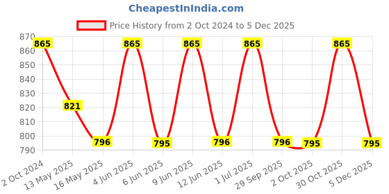 tatacliq.com 999Store Brown & Off-White MDF Nandi Cow with Calf Modern Art Printed Paper Wall Painting - Set of 1 999store Price History Graph from 2 Oct 2024 to 5 Dec 2025