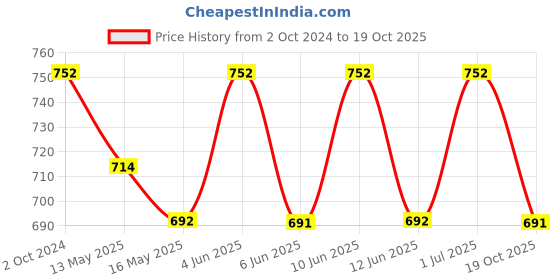 tatacliq.com 999store Brown & Orange Leafless Tree Poster 999store Price History Graph from 2 Oct 2024 to 19 Oct 2025