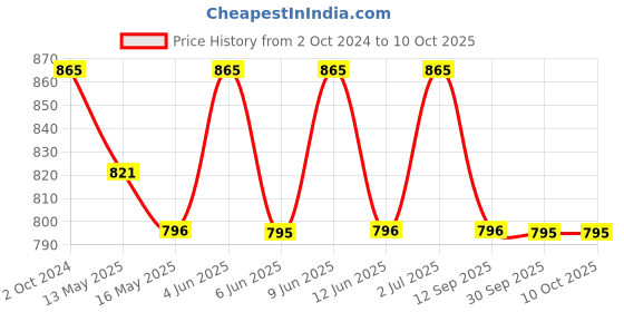 tatacliq.com 999Store Brown & Orange MDF Lord Shiva Mahadev Printed Paper Wall Painting - Set of 1 999store Price History Graph from 2 Oct 2024 to 9 Oct 2025