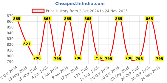 tatacliq.com 999store Brown & Pink Dancing Ganesha Background Wall Paintings 999store Price History Graph from 2 Oct 2024 to 24 Nov 2025