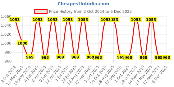 tatacliq.com 999store Brown & Red Canvas Retro Car In Old City Streets Painting 999store Price History Graph from 2 Oct 2024 to 5 Dec 2025