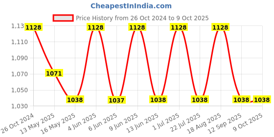 tatacliq.com 999store Brown & Yellow Abstract Canvas Painting 999store Price History Graph from 26 Oct 2024 to 9 Oct 2025
