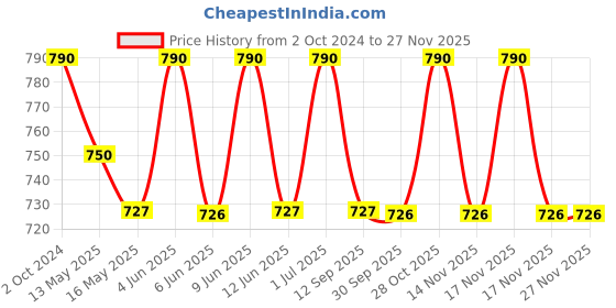 tatacliq.com 999store Brown & Yellow Buddha Background Om Images Wall Paintings 999store Price History Graph from 2 Oct 2024 to 25 Nov 2025