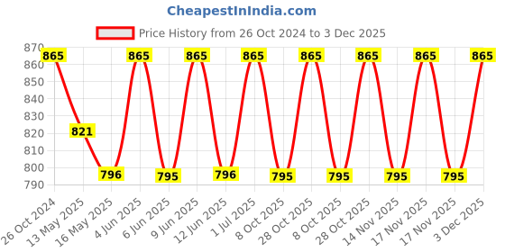 tatacliq.com 999store Brown & Yellow Buddha Background Wall Paintings 999store Price History Graph from 26 Oct 2024 to 3 Dec 2025