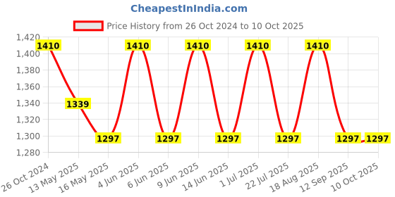 tatacliq.com 999store Brown & Yellow Canvas Ancient Vitebsk In The Autumn Painting 999store Price History Graph from 26 Oct 2024 to 10 Oct 2025