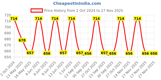 tatacliq.com 999store Brown & Yellow Ganesha Brown In Water Canvas Painting 999store Price History Graph from 2 Oct 2024 to 26 Nov 2025