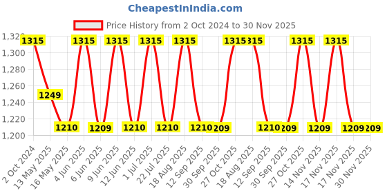 tatacliq.com 999Store Brown Canvas Abstract Art Wall Painting 999store Price History Graph from 2 Oct 2024 to 30 Nov 2025