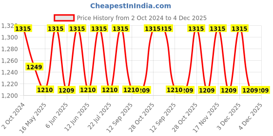 tatacliq.com 999Store Brown Canvas Ekdanta Mahaganpati Lord Ganesha Wall Painting 999store Price History Graph from 2 Oct 2024 to 4 Dec 2025