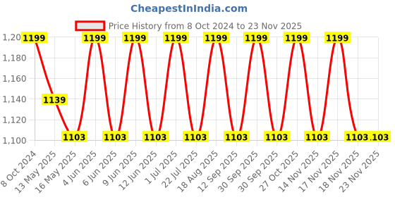 tatacliq.com 999Store Brown Canvas Flower With Boho Art Wall Painting - Set of 4 999store Price History Graph from 8 Oct 2024 to 22 Nov 2025