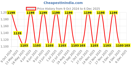 tatacliq.com 999Store Brown Canvas Hanuman Sacred Painting Portrait 999store Price History Graph from 9 Oct 2024 to 5 Dec 2025