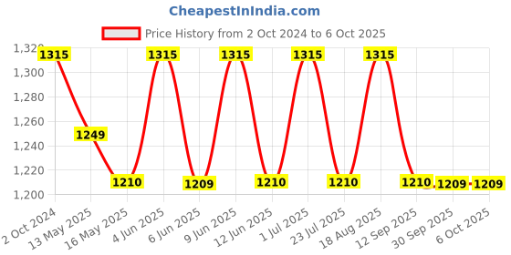 tatacliq.com 999Store Brown Canvas Mahadev Wall Art Painting With Frame 999store Price History Graph from 2 Oct 2024 to 6 Oct 2025