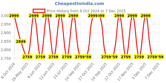 tatacliq.com 999Store Brown Canvas Shivlinga Puja Painting 999store Price History Graph from 8 Oct 2024 to 7 Dec 2025