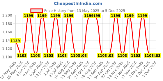 tatacliq.com 999Store Brown Canvas Swastik And Ganesha Modern Art Wall Painting - Set of 3 999store Price History Graph from 13 May 2025 to 5 Dec 2025