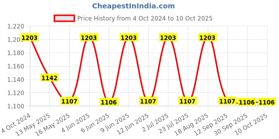 tatacliq.com 999Store Brown Canvas Wall Painting Panel With Fibre Frame 999store Price History Graph from 4 Oct 2024 to 9 Oct 2025