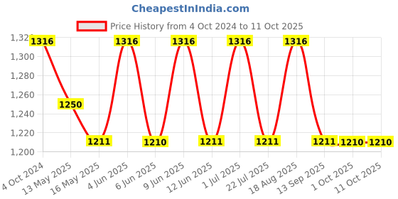 tatacliq.com 999Store Brown Canvas Wall Painting Panel With Fibre Frame 999store Price History Graph from 4 Oct 2024 to 11 Oct 2025