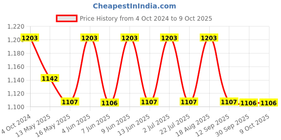 tatacliq.com 999Store Brown Canvas Wall Painting Panel With Fibre Frame 999store Price History Graph from 4 Oct 2024 to 9 Oct 2025