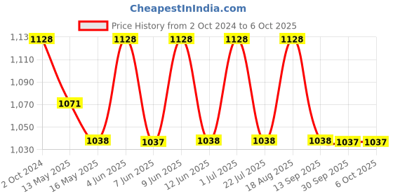 tatacliq.com 999Store Brown Canvas Wall Painting Panel With Fibre Frame - Set of 3 999store Price History Graph from 2 Oct 2024 to 6 Oct 2025
