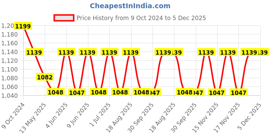 tatacliq.com 999Store Brown Canvas Wrapped Painting Of Sun God Surya With Horses 999store Price History Graph from 9 Oct 2024 to 5 Dec 2025