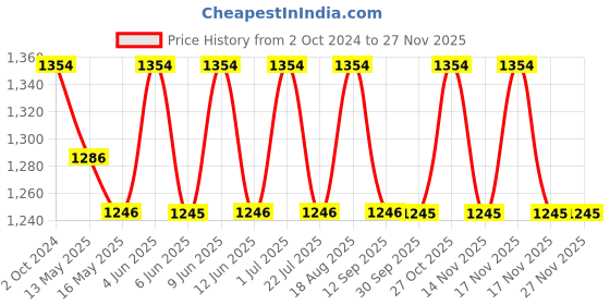 tatacliq.com 999store Brown Printed City Of Venice Paintings - Set of 3 999store Price History Graph from 2 Oct 2024 to 26 Nov 2025