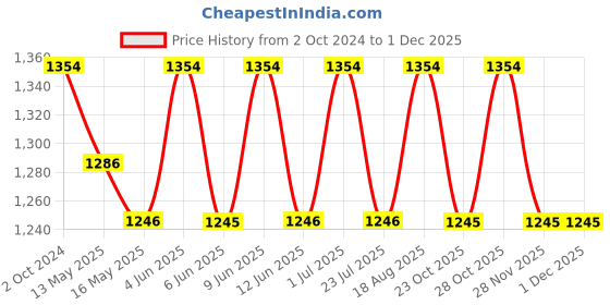 tatacliq.com 999store Brown Printed Wooden Logs Paintings - Set of 3 999store Price History Graph from 2 Oct 2024 to 29 Nov 2025