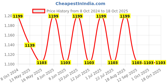 tatacliq.com 999Store Cream & Brown Canvas Boho Art With Sun Leaf Modern Art Wall Painting - Set of 4 999store Price History Graph from 8 Oct 2024 to 18 Oct 2025