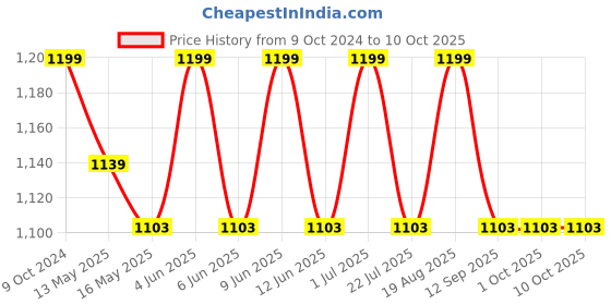 tatacliq.com 999Store Cream & Brown Canvas Face Modern Art Wall Painting - Set of 4 999store Price History Graph from 9 Oct 2024 to 9 Oct 2025