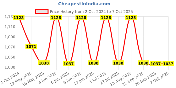 tatacliq.com 999Store Cream Canvas Wall Painting Panel With Fibre Frame - Set of 3 999store Price History Graph from 2 Oct 2024 to 6 Oct 2025