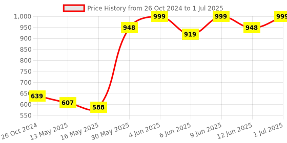 tatacliq.com 999Store Gold Abstract Pattern Printed Canvas Painting 999store Price History Graph from 26 Oct 2024 to 1 Jul 2025