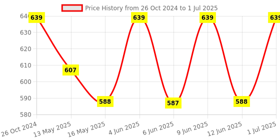 tatacliq.com 999Store Gold & Black Abstract Pattern Printed Canvas Painting 999store Price History Graph from 26 Oct 2024 to 1 Jul 2025