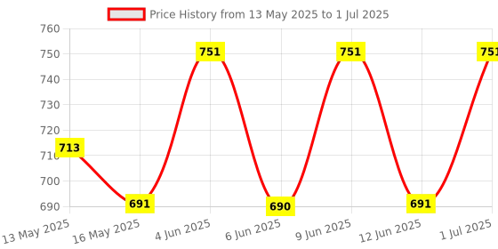 tatacliq.com 999Store Gold & Black Abstract Pattern Printed Canvas Paintings - Set of 2 999store Price History Graph from 13 May 2025 to 1 Jul 2025
