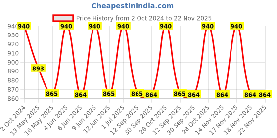 tatacliq.com 999store Gold & Black Circle Design Canvas Painting 999store Price History Graph from 2 Oct 2024 to 22 Nov 2025
