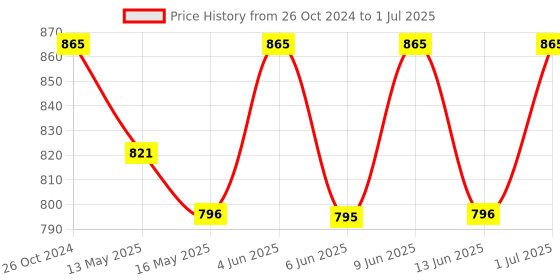 tatacliq.com 999Store Gold & Black Pattern Printed Canvas Paintings - Set of 2 999store Price History Graph from 26 Oct 2024 to 1 Jul 2025