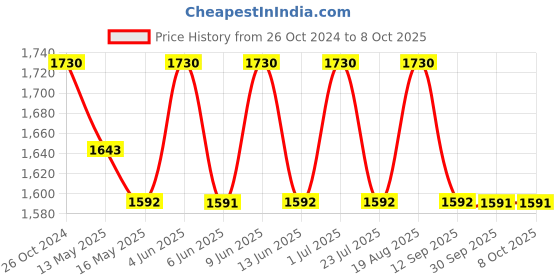 tatacliq.com 999Store Gold & Black Rustic Printed Canvas Paintings - Set of 2 999store Price History Graph from 26 Oct 2024 to 7 Oct 2025