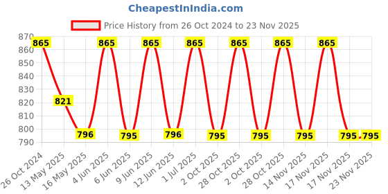 tatacliq.com 999store Gold & Red Buddha Background Wall Paintings 999store Price History Graph from 26 Oct 2024 to 23 Nov 2025