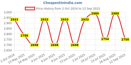 tatacliq.com 999store Gold & Red Swamp Deer And Flowers Multi Frame Painting 999store Price History Graph from 2 Oct 2024 to 12 Sep 2025