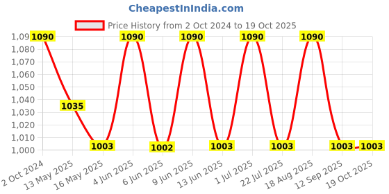 tatacliq.com 999Store Gold & White Abstract Printed Canvas Painting 999store Price History Graph from 2 Oct 2024 to 18 Oct 2025