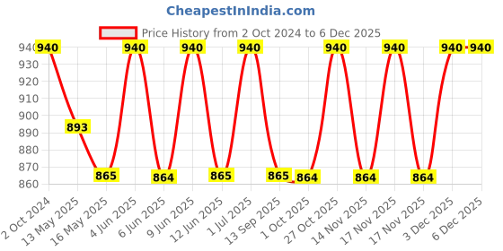 tatacliq.com 999store Gold & White Abstract Wall Painting 999store Price History Graph from 2 Oct 2024 to 5 Dec 2025