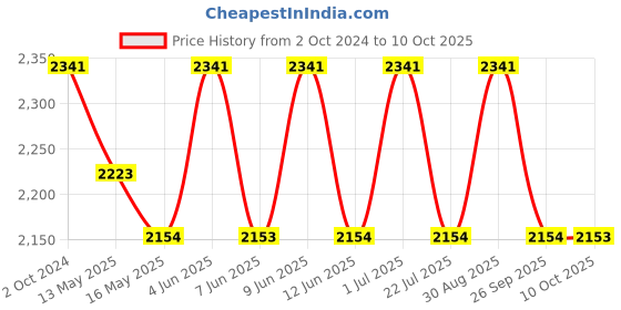 tatacliq.com 999Store Gold Buddha and Sunset Mountain Art 3 Frame Canvas Paintings 999store Price History Graph from 2 Oct 2024 to 10 Oct 2025