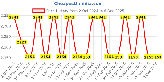 tatacliq.com 999Store Gold Canvas Abstract Wall Art Modern Painting 999store Price History Graph from 2 Oct 2024 to 6 Dec 2025