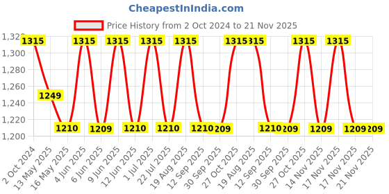 tatacliq.com 999Store Gold Canvas Lion Motivational Painting With Frame 999store Price History Graph from 2 Oct 2024 to 21 Nov 2025