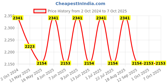 tatacliq.com 999Store Gold Canvas Tree And Flying Birds Lake View Wall Painting 999store Price History Graph from 2 Oct 2024 to 6 Oct 2025