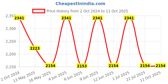 tatacliq.com 999Store Gold Decorative Elephant Art 3 Frame Canvas Paintings 999store Price History Graph from 2 Oct 2024 to 10 Oct 2025