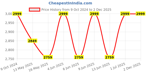 tatacliq.com 999Store Golden & Grey Canvas Abstract Spiral Painting 999store Price History Graph from 9 Oct 2024 to 2 Dec 2025
