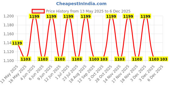 tatacliq.com 999Store Golden Canvas Buddha Wall Art 999store Price History Graph from 13 May 2025 to 5 Dec 2025