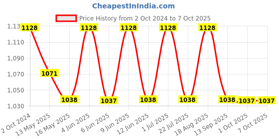tatacliq.com 999Store Golden Canvas Wall Painting Panel With Fibre Frame - Set of 3 999store Price History Graph from 2 Oct 2024 to 6 Oct 2025