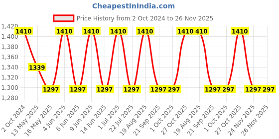 tatacliq.com 999store Green & Black Abstract Canvas Painting 999store Price History Graph from 2 Oct 2024 to 26 Nov 2025